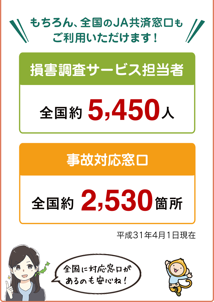 もちろん、全国のJA共済窓口もご利用いただけます！損害調査サービス担当者全国約5,570人 事故対応窓口全国約2,380箇所 2018年4月1日現在 全国に対応窓口があるのも安心ね！