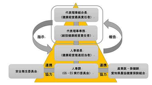 組織体制