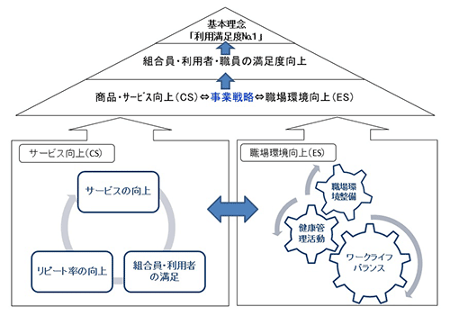 健康経営の位置づけ