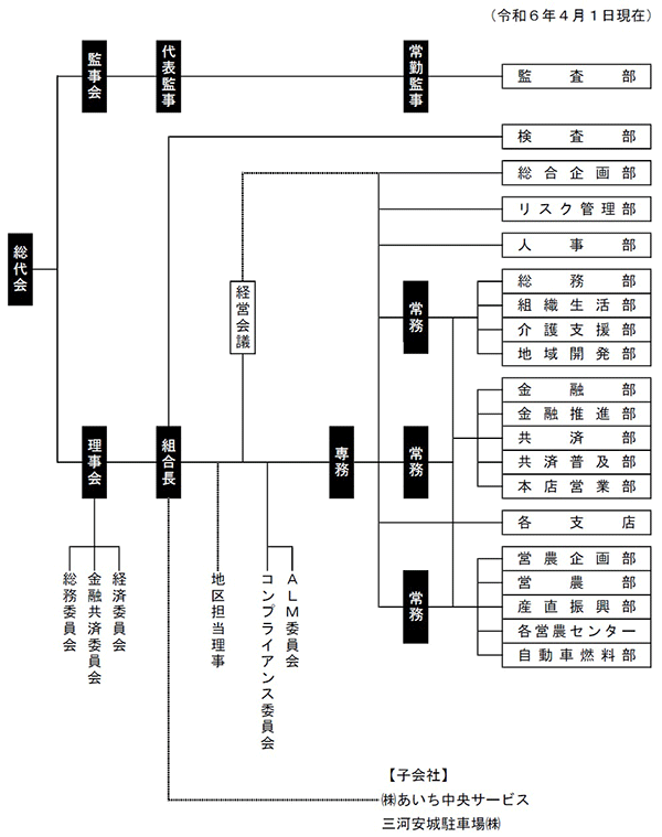 組織構成図