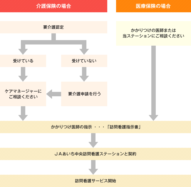 サービスを受けるまでの流れ